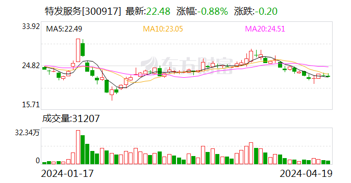 特发服务：2023 年净利润同比增长 5.30% 拟 10 派 2.2 元 - 第 1 张图片 - 小家生活风水网