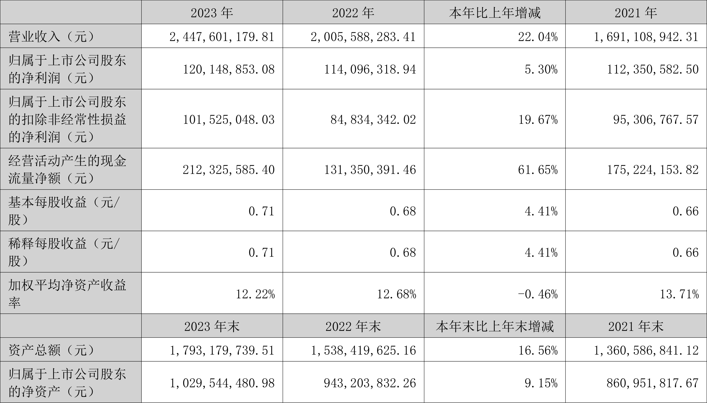 特发服务：2023 年净利润同比增长 5.30% 拟 10 派 2.2 元 - 第 2 张图片 - 小家生活风水网