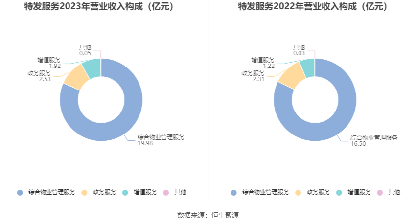 特发服务：2023 年净利润同比增长 5.30% 拟 10 派 2.2 元 - 第 8 张图片 - 小家生活风水网