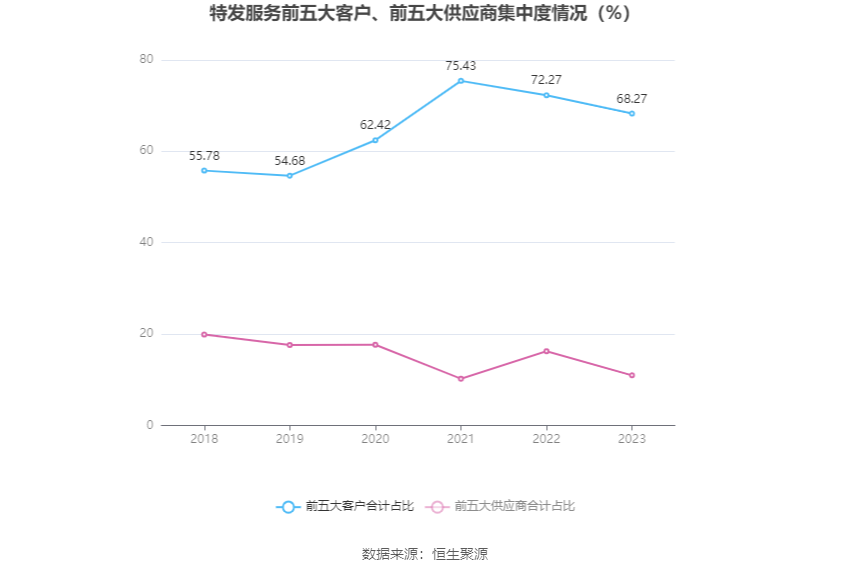 特发服务：2023 年净利润同比增长 5.30% 拟 10 派 2.2 元 - 第 11 张图片 - 小家生活风水网