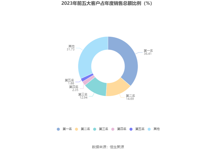 特发服务：2023 年净利润同比增长 5.30% 拟 10 派 2.2 元 - 第 12 张图片 - 小家生活风水网