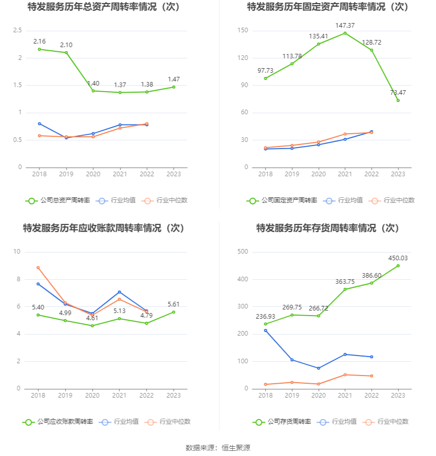 特发服务：2023 年净利润同比增长 5.30% 拟 10 派 2.2 元 - 第 16 张图片 - 小家生活风水网