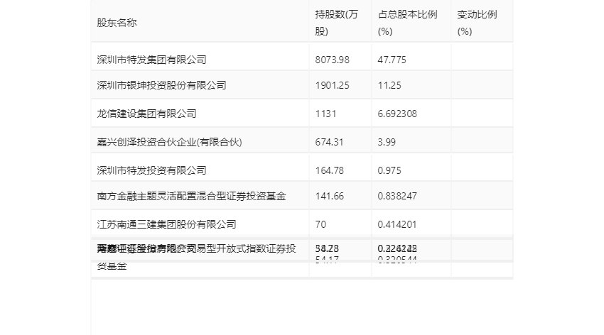 特发服务：2023 年净利润同比增长 5.30% 拟 10 派 2.2 元 - 第 23 张图片 - 小家生活风水网