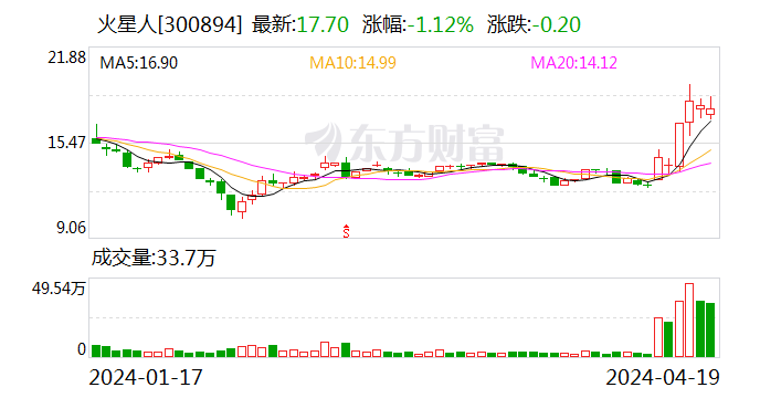 火星人 2023 年净利同比降 21.39% 拟 10 派 6 元 - 第 1 张图片 - 小家生活风水网