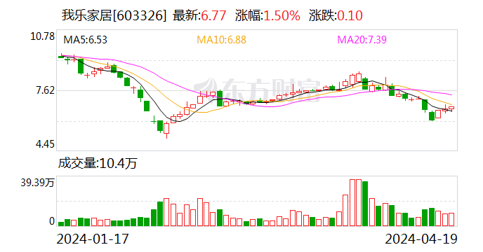 我乐家居 2023 年净利润同比增长 12.5% 拟派发现金红利 8730.62 万元 - 第 1 张图片 - 小家生活风水网