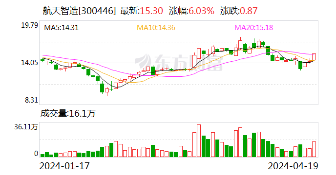 航天智造：2023 年净利同比增长 61.36% 拟 10 派 1 元 - 第 1 张图片 - 小家生活风水网