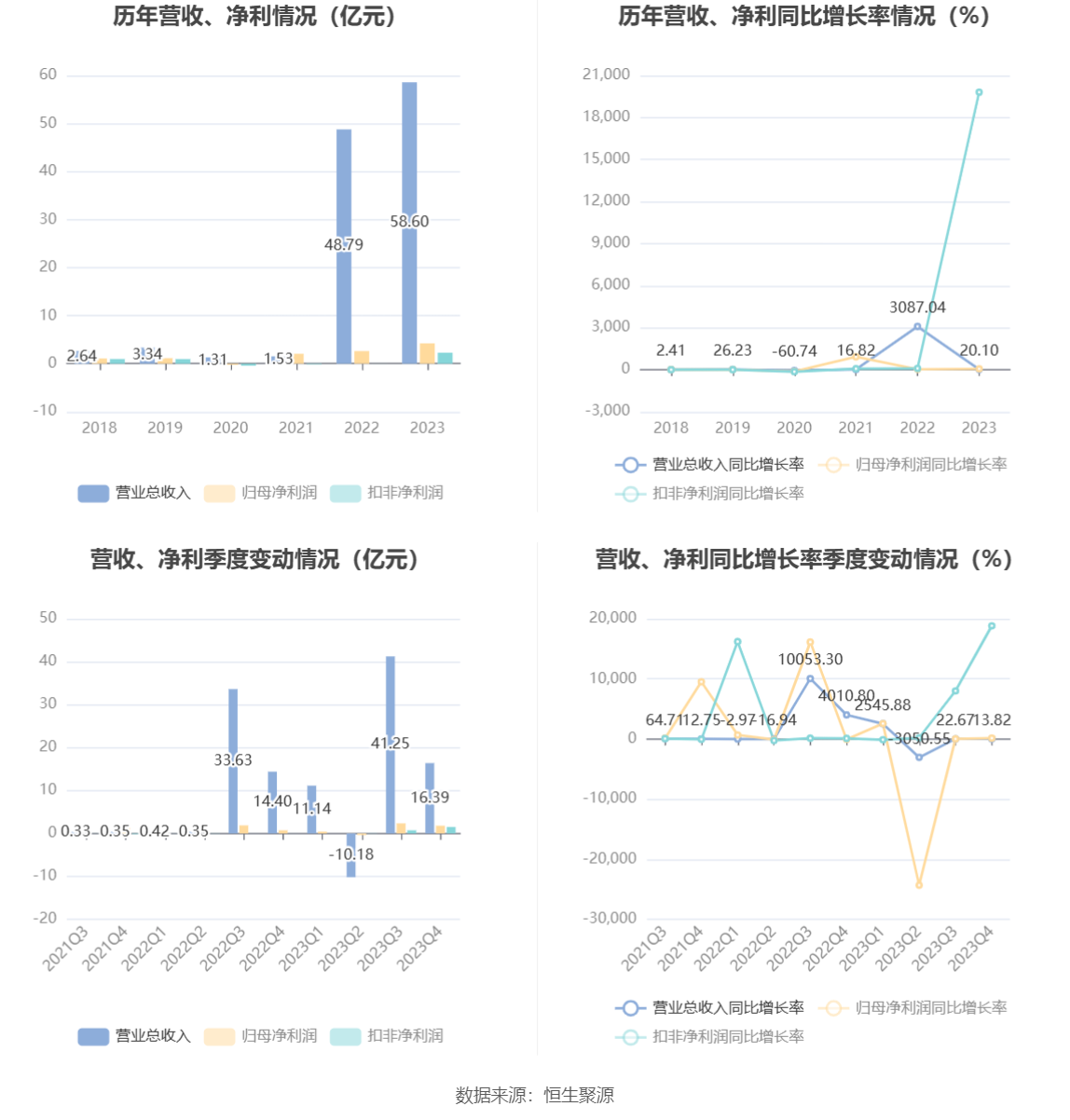 航天智造：2023 年净利同比增长 61.36% 拟 10 派 1 元 - 第 7 张图片 - 小家生活风水网