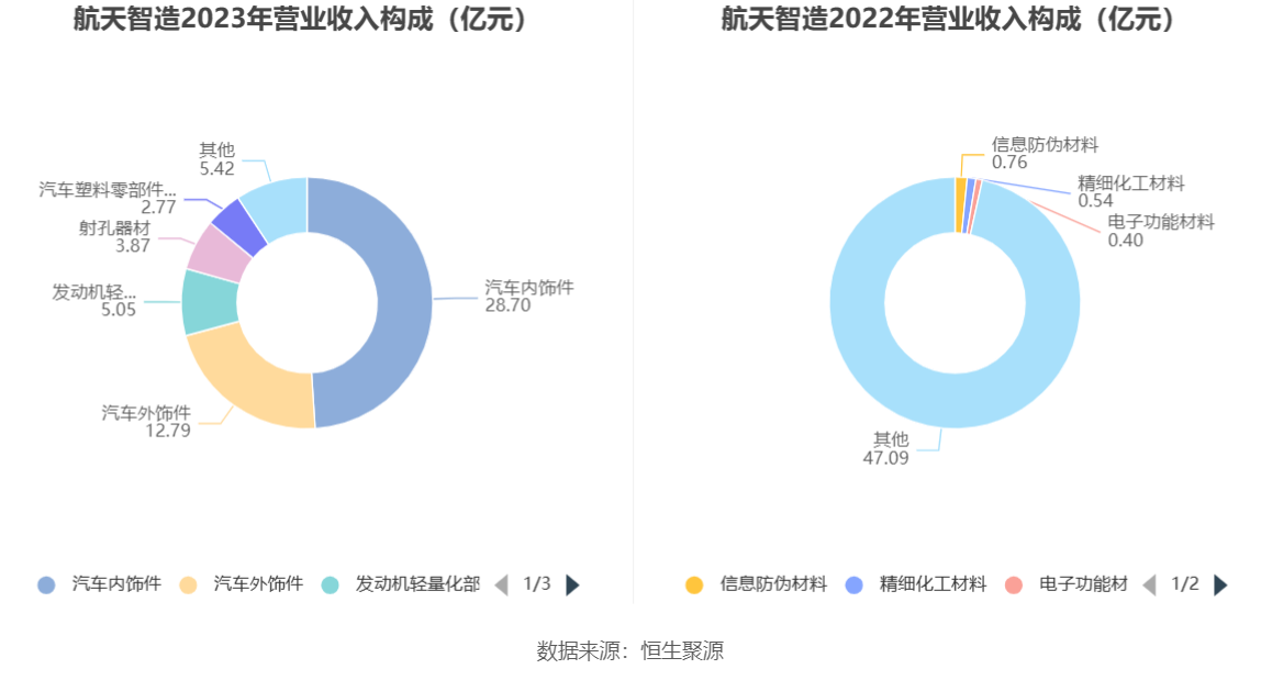 航天智造：2023 年净利同比增长 61.36% 拟 10 派 1 元 - 第 8 张图片 - 小家生活风水网