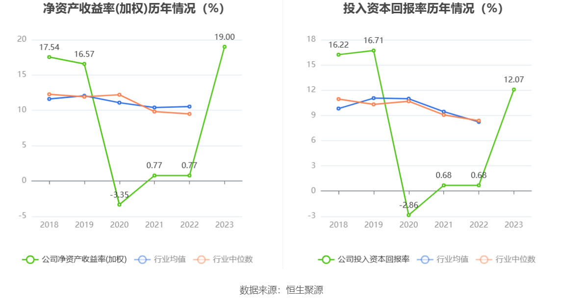 航天智造：2023 年净利同比增长 61.36% 拟 10 派 1 元 - 第 13 张图片 - 小家生活风水网