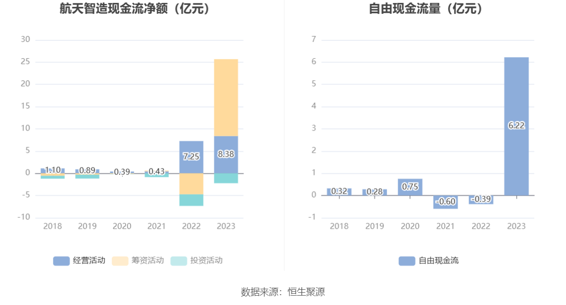 航天智造：2023 年净利同比增长 61.36% 拟 10 派 1 元 - 第 14 张图片 - 小家生活风水网