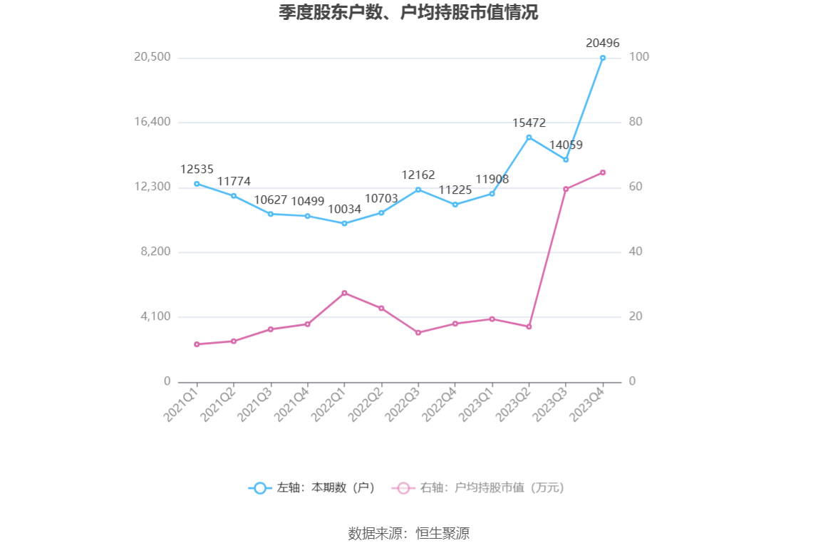 航天智造：2023 年净利同比增长 61.36% 拟 10 派 1 元 - 第 26 张图片 - 小家生活风水网