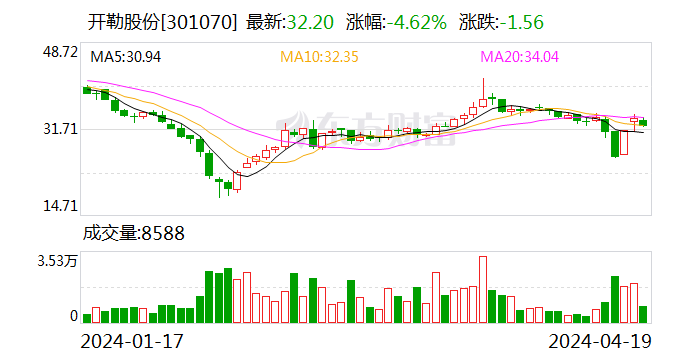 开勒股份：2023 年净利润同比下降 10.78% 拟 10 派 4 元 - 第 1 张图片 - 小家生活风水网