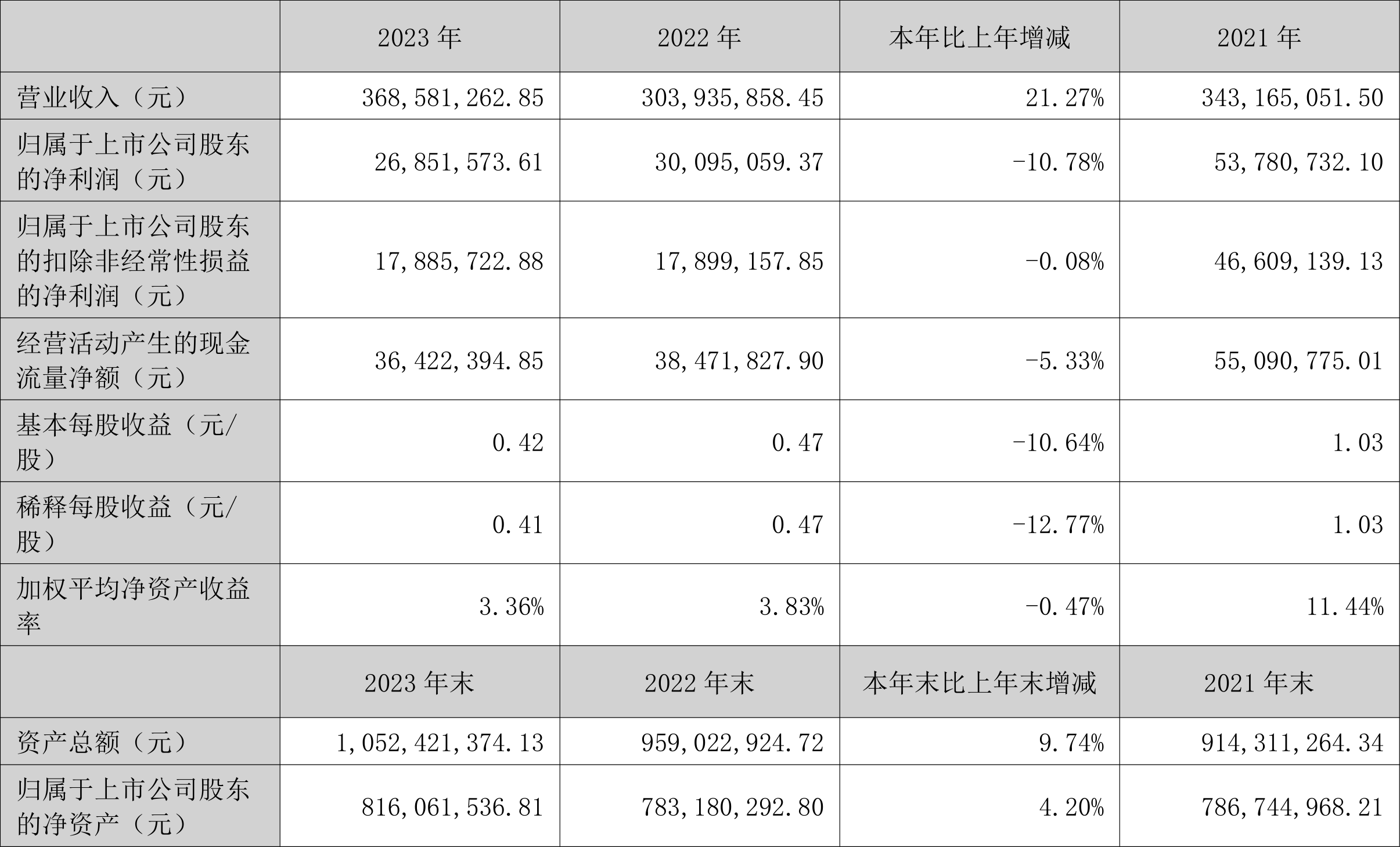 开勒股份：2023 年净利润同比下降 10.78% 拟 10 派 4 元 - 第 2 张图片 - 小家生活风水网