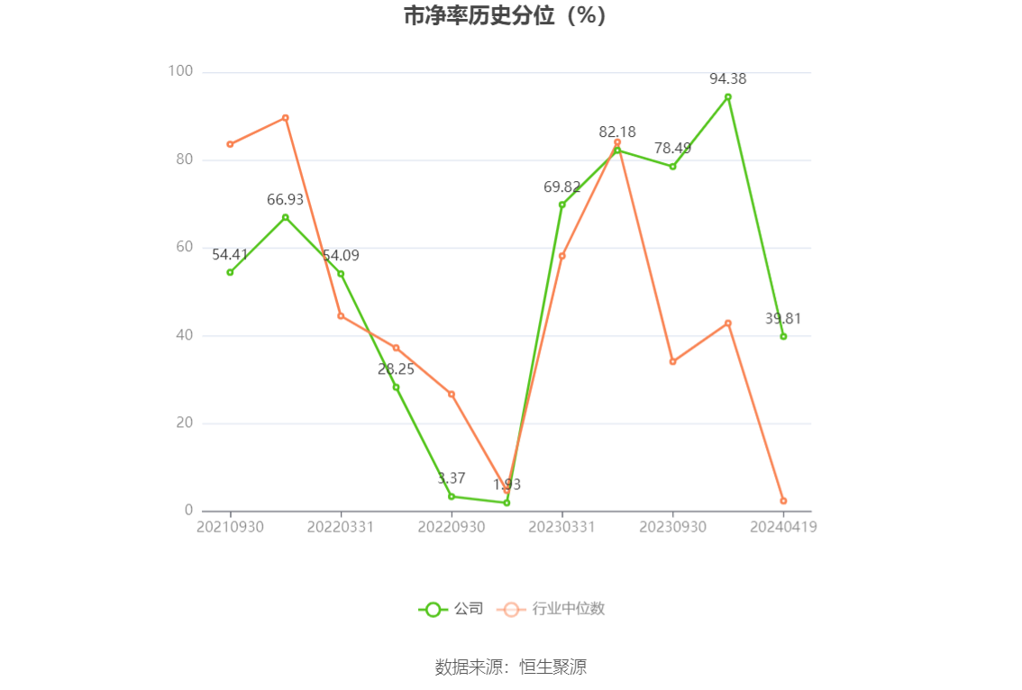 开勒股份：2023 年净利润同比下降 10.78% 拟 10 派 4 元 - 第 5 张图片 - 小家生活风水网