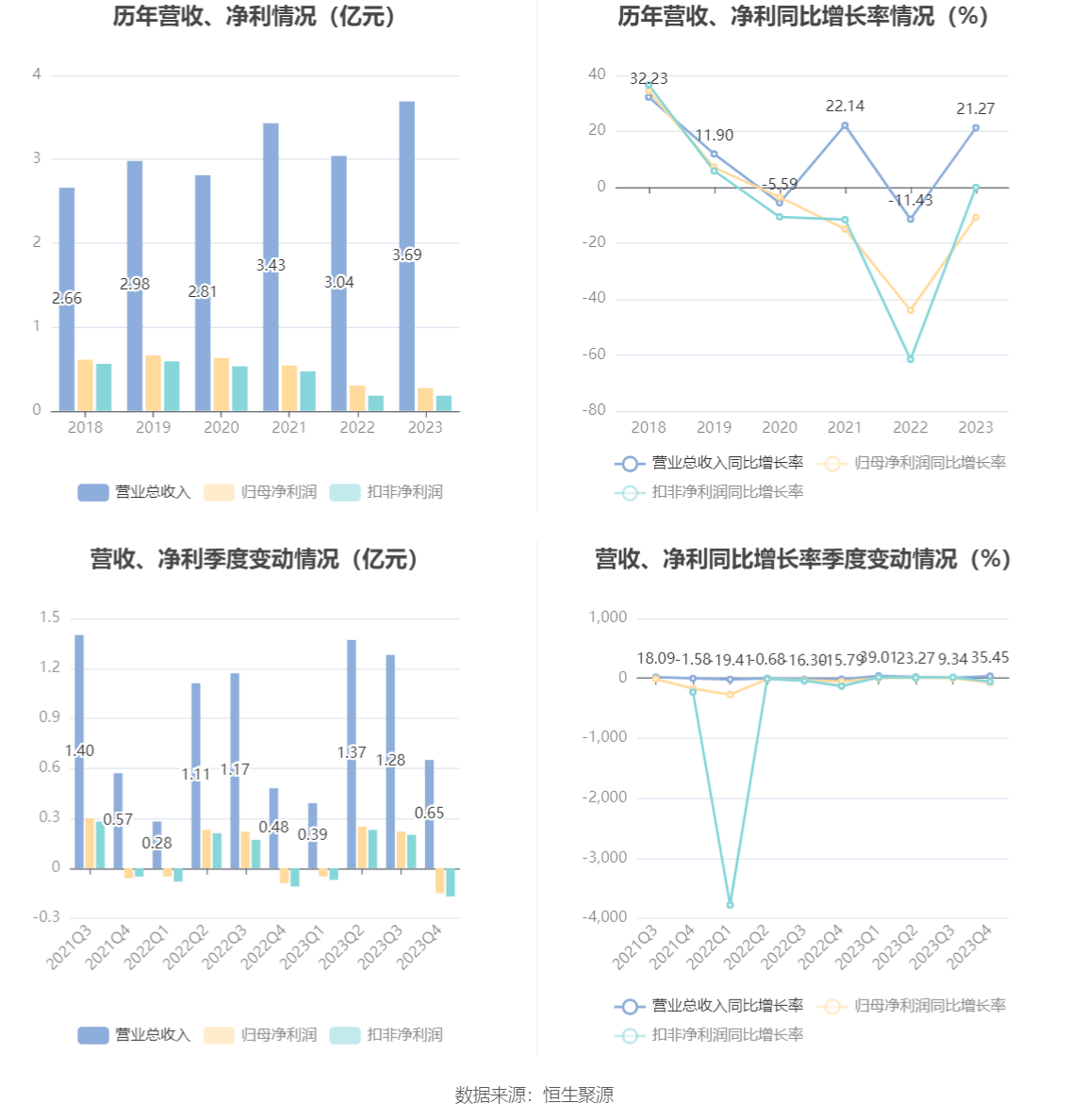 开勒股份：2023 年净利润同比下降 10.78% 拟 10 派 4 元 - 第 7 张图片 - 小家生活风水网