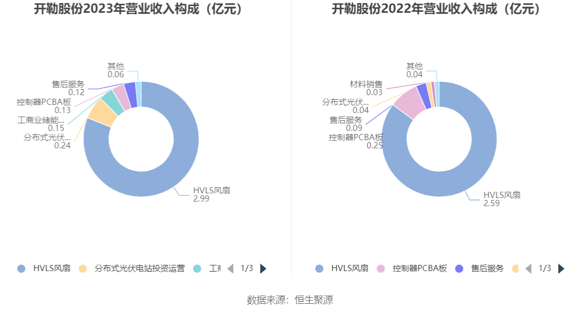 开勒股份：2023 年净利润同比下降 10.78% 拟 10 派 4 元 - 第 8 张图片 - 小家生活风水网