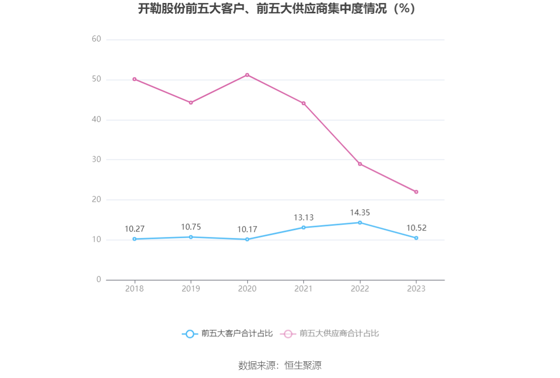 开勒股份：2023 年净利润同比下降 10.78% 拟 10 派 4 元 - 第 11 张图片 - 小家生活风水网