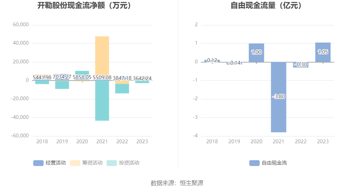 开勒股份：2023 年净利润同比下降 10.78% 拟 10 派 4 元 - 第 13 张图片 - 小家生活风水网