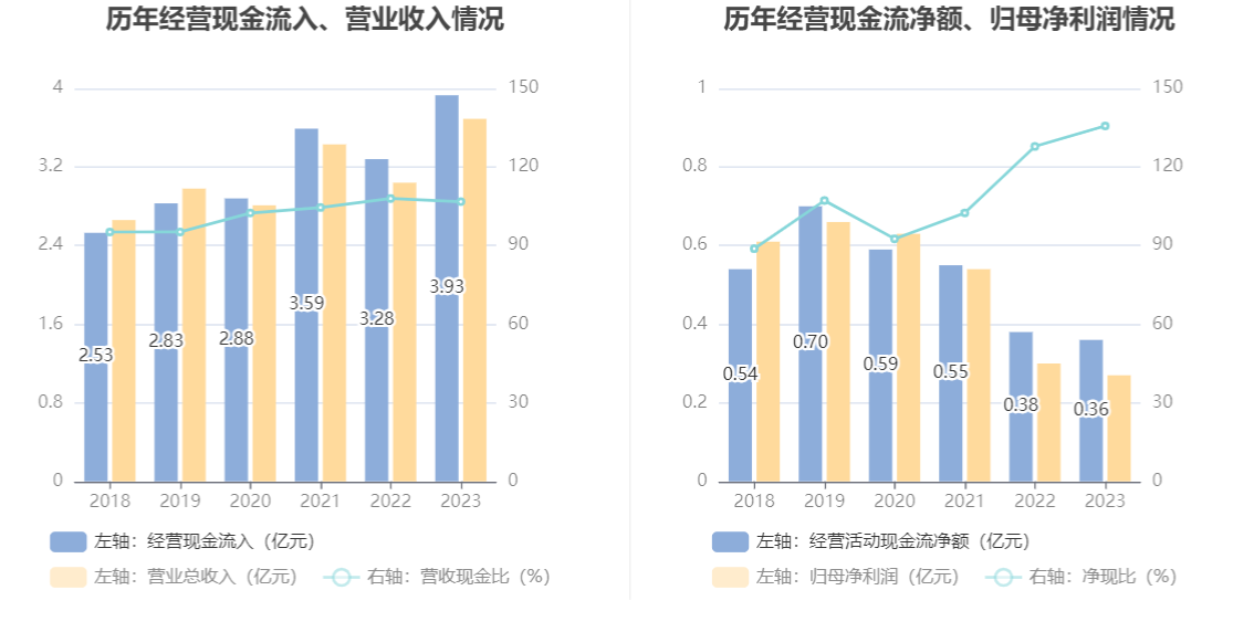 开勒股份：2023 年净利润同比下降 10.78% 拟 10 派 4 元 - 第 14 张图片 - 小家生活风水网