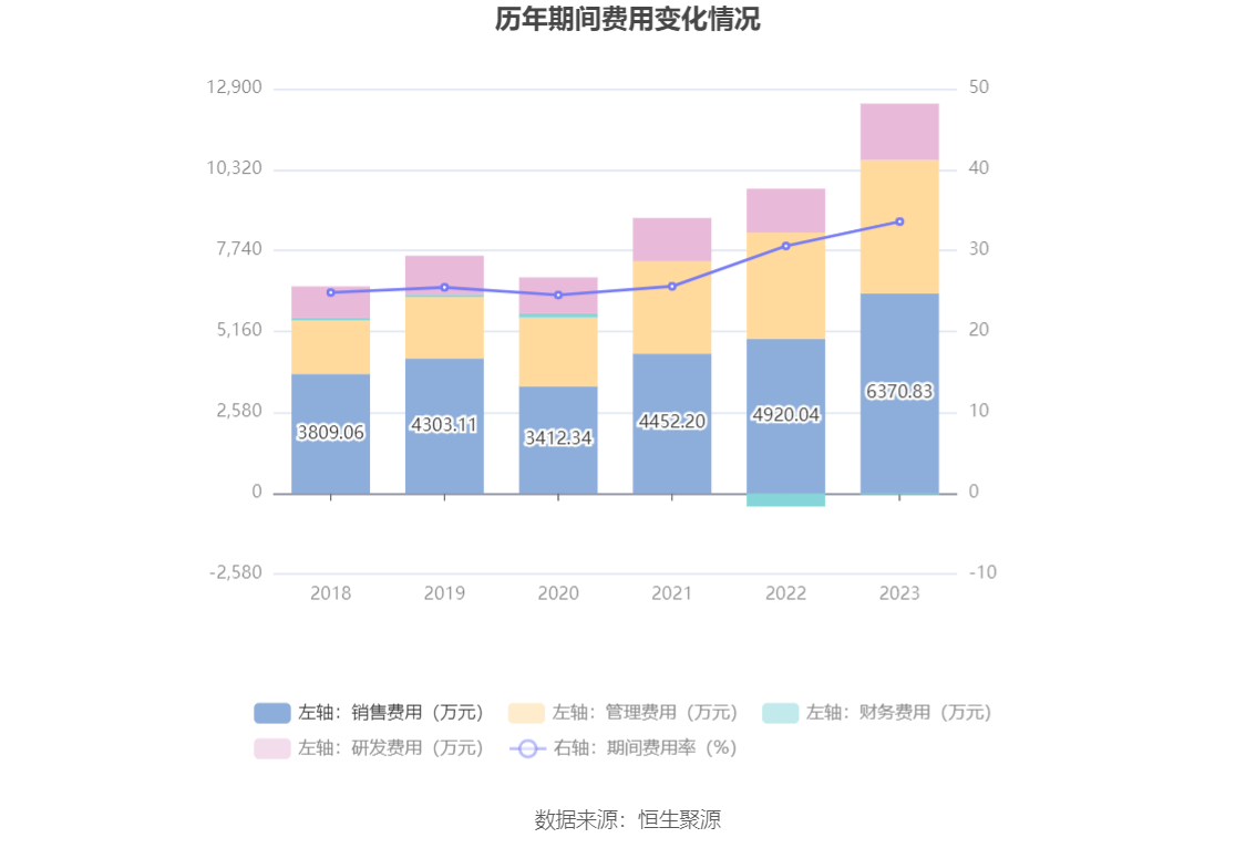 开勒股份：2023 年净利润同比下降 10.78% 拟 10 派 4 元 - 第 16 张图片 - 小家生活风水网