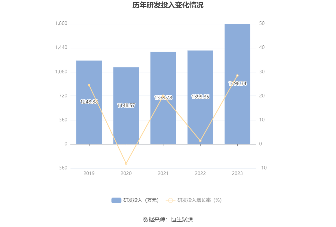 开勒股份：2023 年净利润同比下降 10.78% 拟 10 派 4 元 - 第 21 张图片 - 小家生活风水网