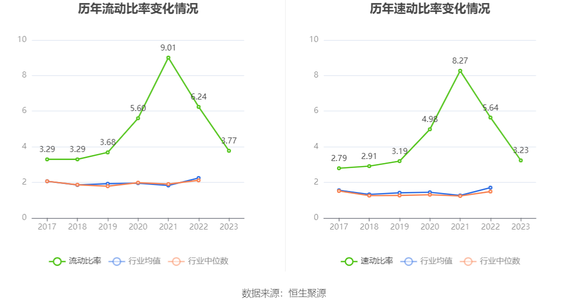 开勒股份：2023 年净利润同比下降 10.78% 拟 10 派 4 元 - 第 23 张图片 - 小家生活风水网