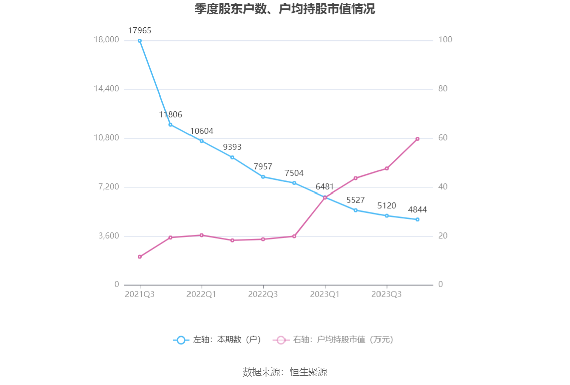 开勒股份：2023 年净利润同比下降 10.78% 拟 10 派 4 元 - 第 25 张图片 - 小家生活风水网