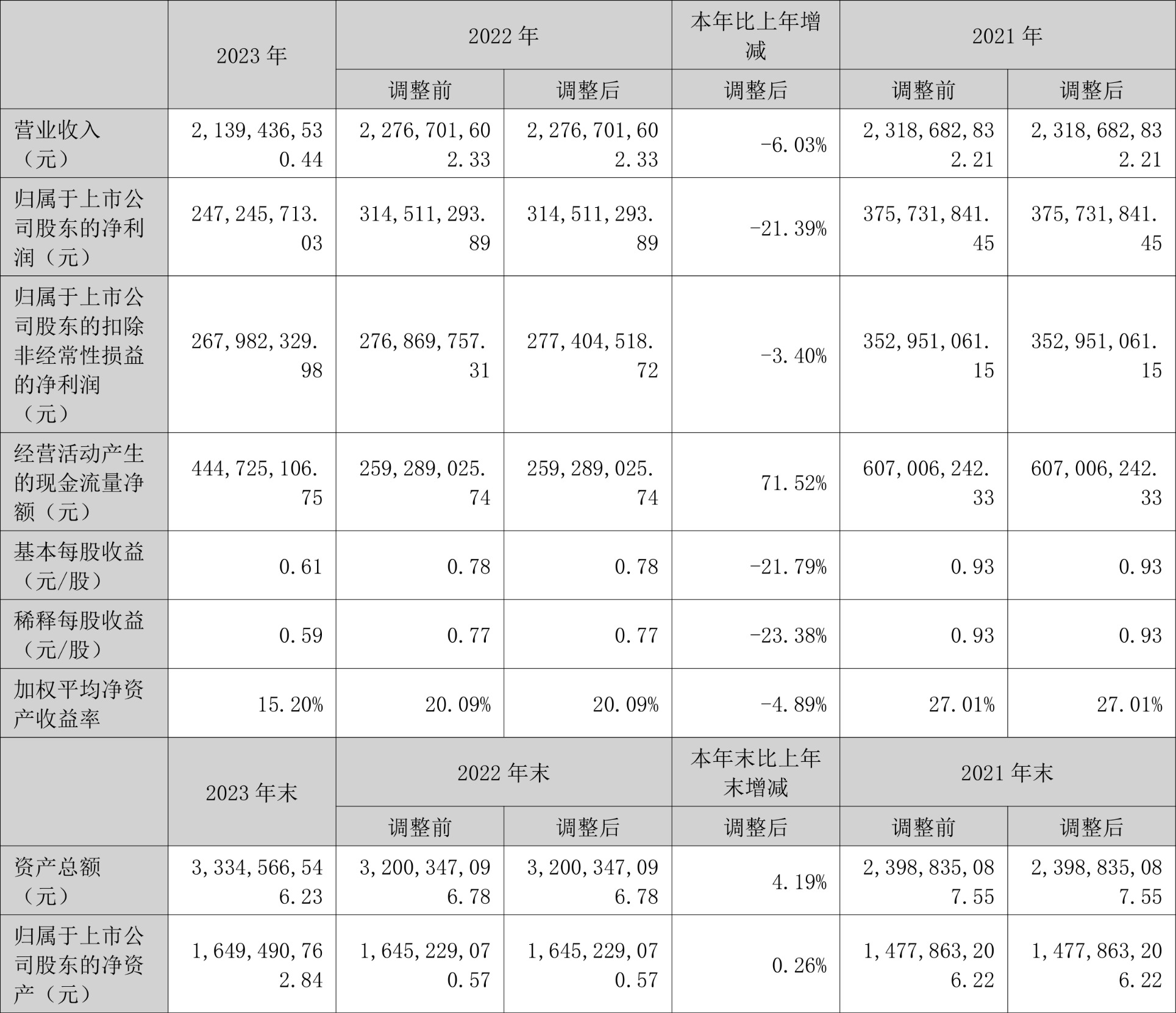 火星人：2023 年净利润同比下降 21.39% 拟 10 派 6 元 - 第 2 张图片 - 小家生活风水网