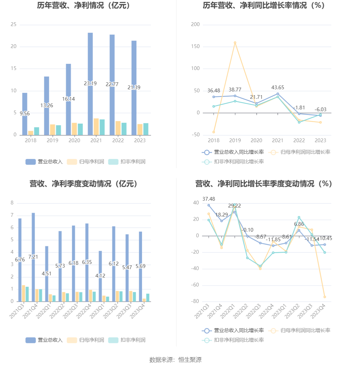 火星人：2023 年净利润同比下降 21.39% 拟 10 派 6 元 - 第 7 张图片 - 小家生活风水网