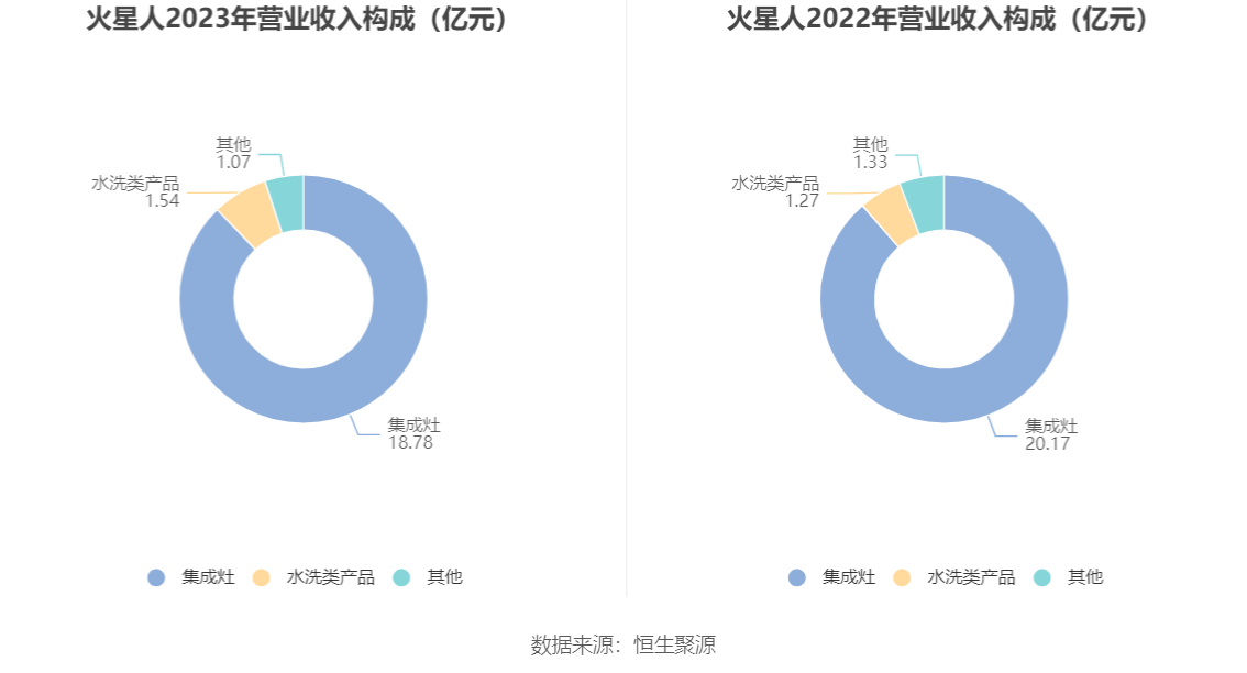 火星人：2023 年净利润同比下降 21.39% 拟 10 派 6 元 - 第 8 张图片 - 小家生活风水网