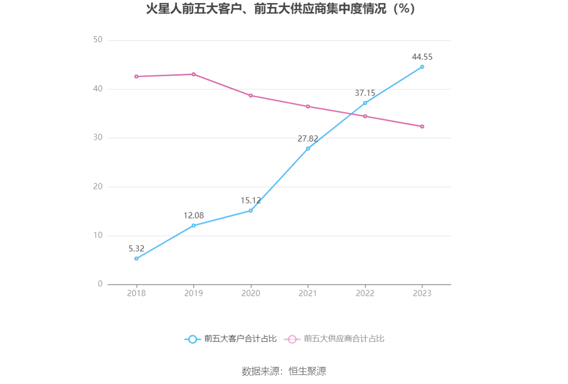 火星人：2023 年净利润同比下降 21.39% 拟 10 派 6 元 - 第 11 张图片 - 小家生活风水网