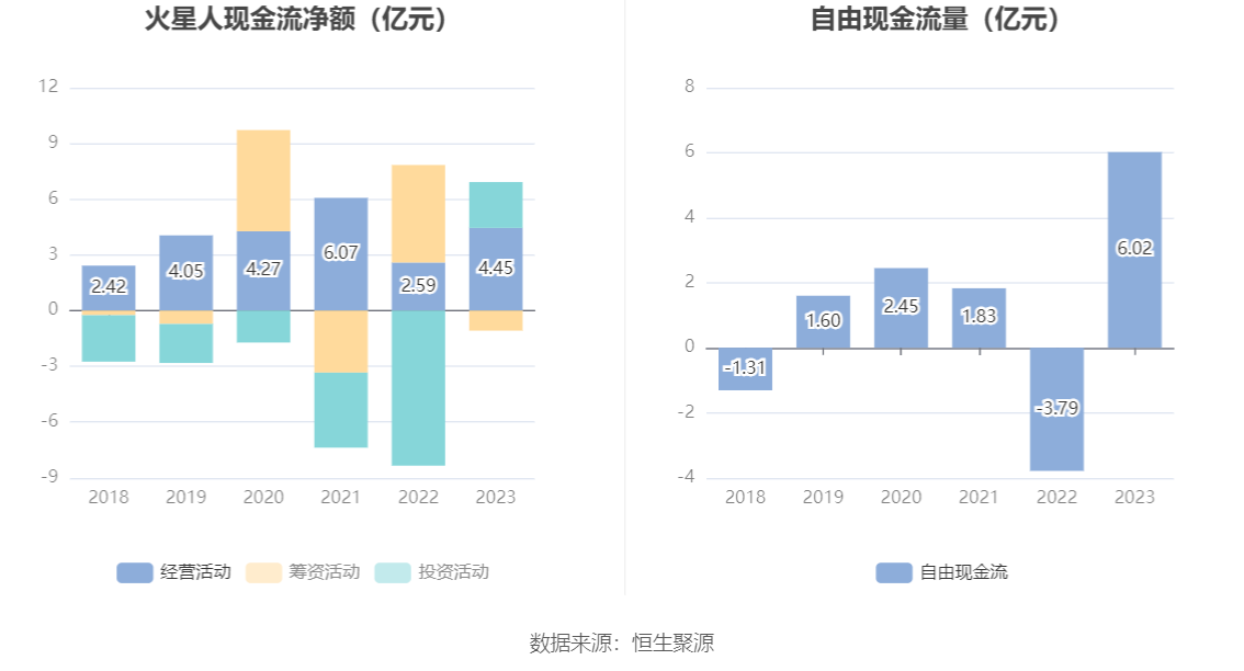 火星人：2023 年净利润同比下降 21.39% 拟 10 派 6 元 - 第 14 张图片 - 小家生活风水网