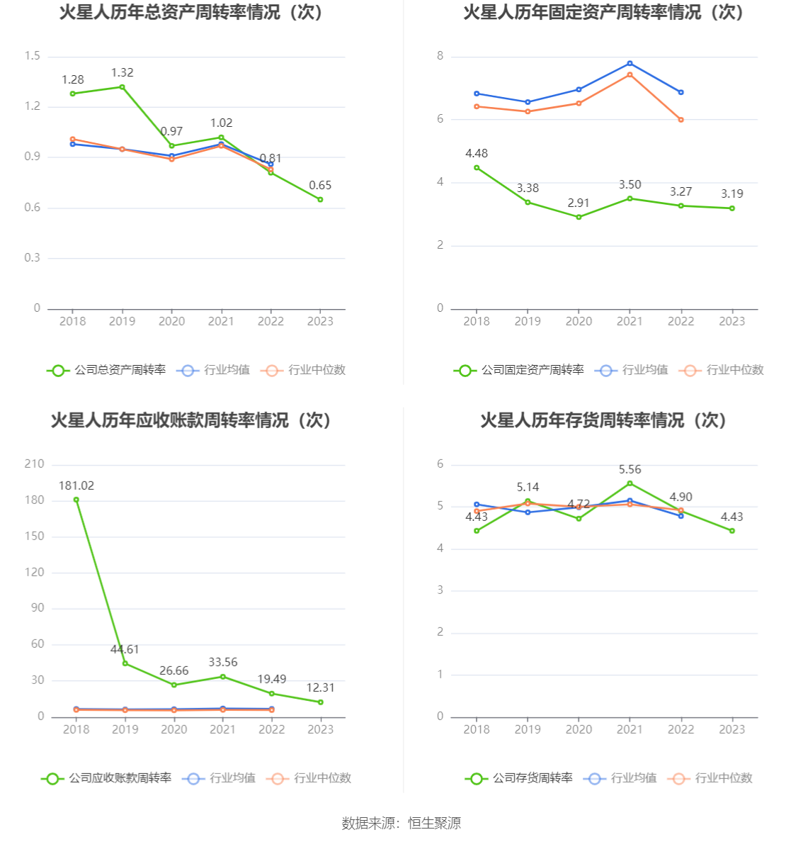 火星人：2023 年净利润同比下降 21.39% 拟 10 派 6 元 - 第 16 张图片 - 小家生活风水网