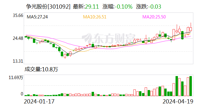 争光股份：2024 年第一季度净利润 2617.75 万元 同比增长 26.81%- 第 1 张图片 - 小家生活风水网