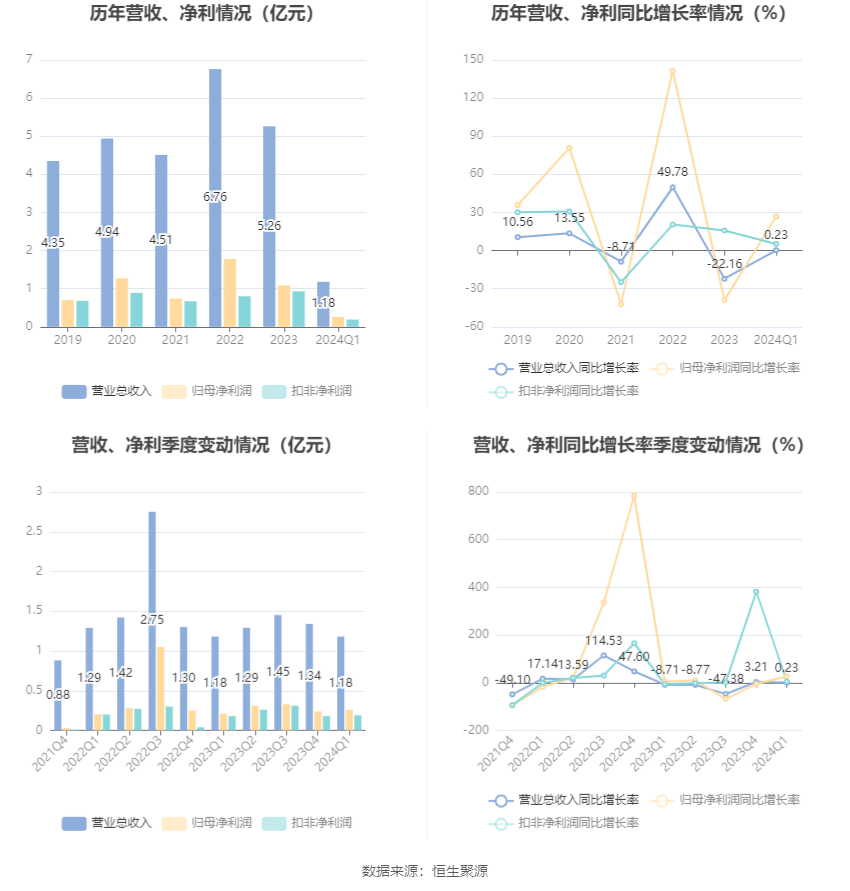 争光股份：2024 年第一季度净利润 2617.75 万元 同比增长 26.81%- 第 3 张图片 - 小家生活风水网