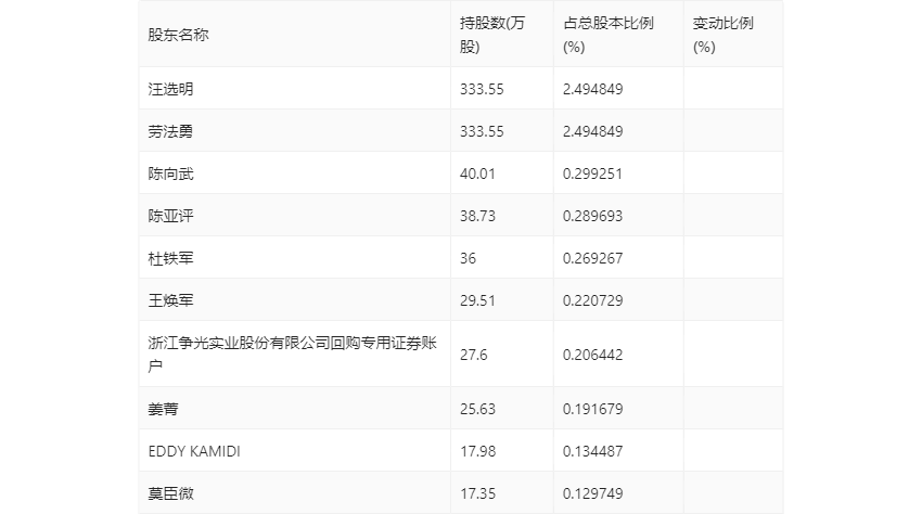 争光股份：2024 年第一季度净利润 2617.75 万元 同比增长 26.81%- 第 10 张图片 - 小家生活风水网