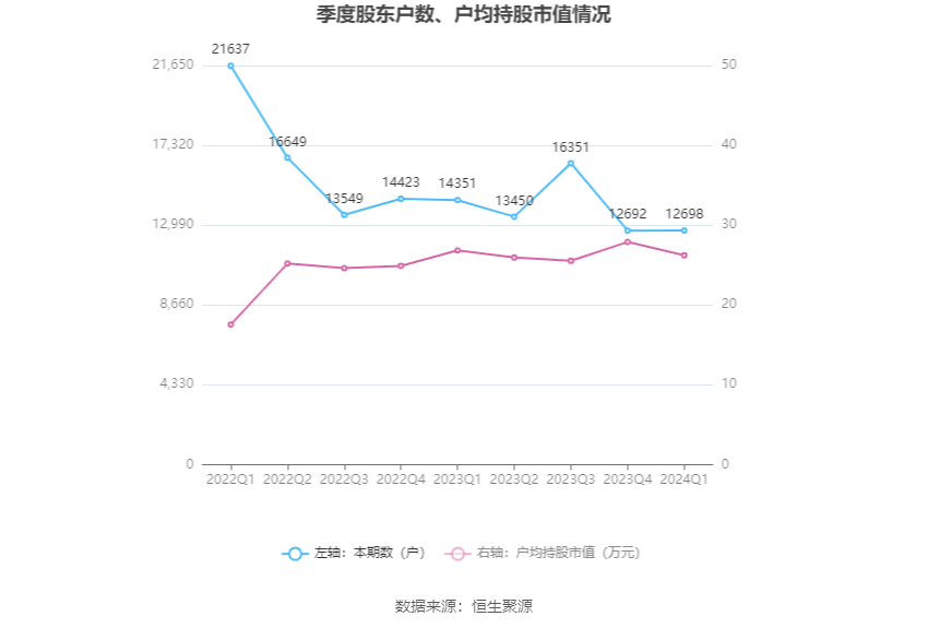 争光股份：2024 年第一季度净利润 2617.75 万元 同比增长 26.81%- 第 11 张图片 - 小家生活风水网