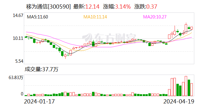 移为通信：2023 年净利润同比下降 11.40% 拟 10 派 1.5 元 - 第 1 张图片 - 小家生活风水网