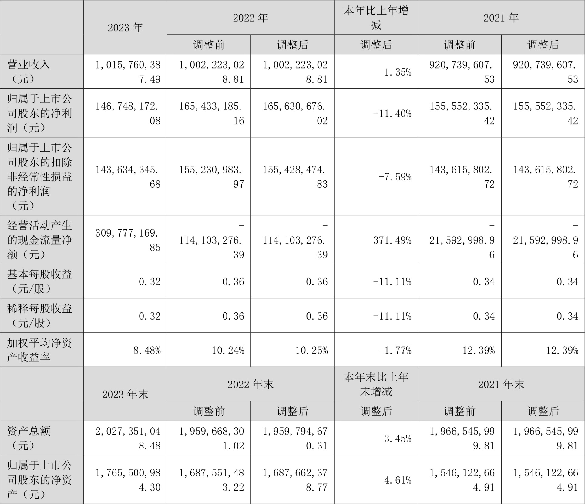 移为通信：2023 年净利润同比下降 11.40% 拟 10 派 1.5 元 - 第 2 张图片 - 小家生活风水网