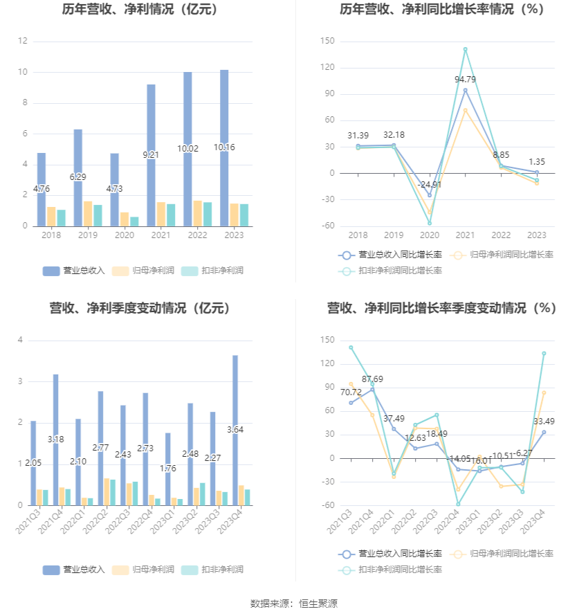 移为通信：2023 年净利润同比下降 11.40% 拟 10 派 1.5 元 - 第 7 张图片 - 小家生活风水网