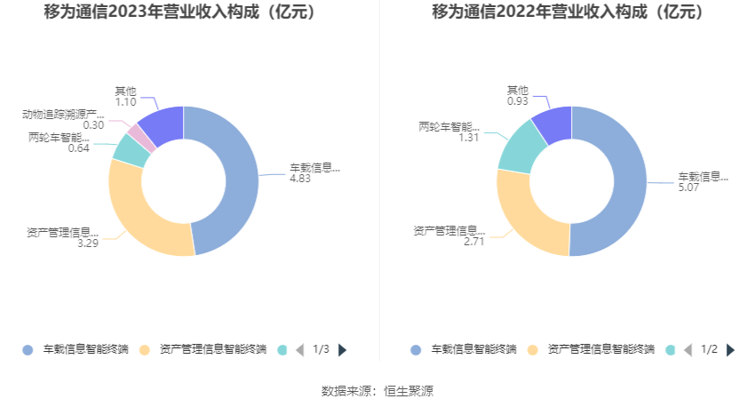 移为通信：2023 年净利润同比下降 11.40% 拟 10 派 1.5 元 - 第 8 张图片 - 小家生活风水网