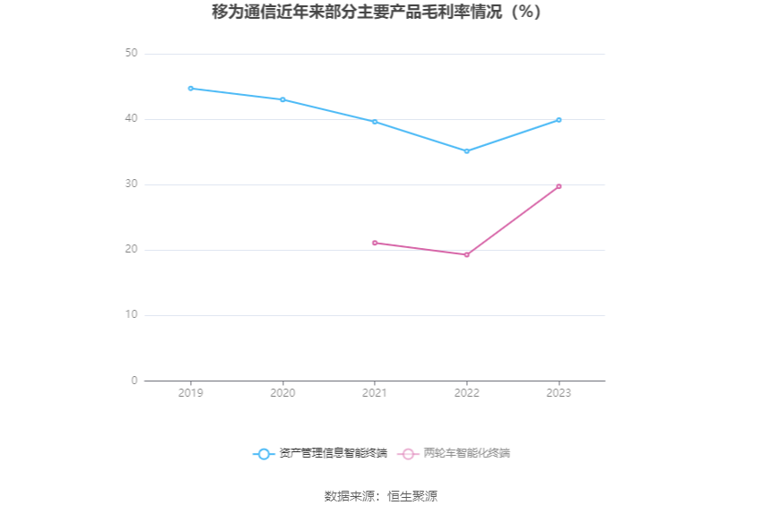 移为通信：2023 年净利润同比下降 11.40% 拟 10 派 1.5 元 - 第 11 张图片 - 小家生活风水网