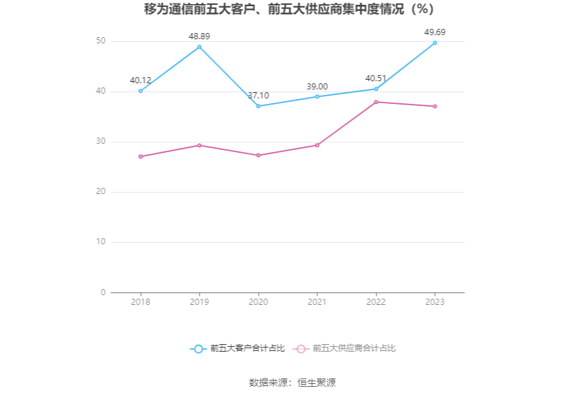 移为通信：2023 年净利润同比下降 11.40% 拟 10 派 1.5 元 - 第 12 张图片 - 小家生活风水网