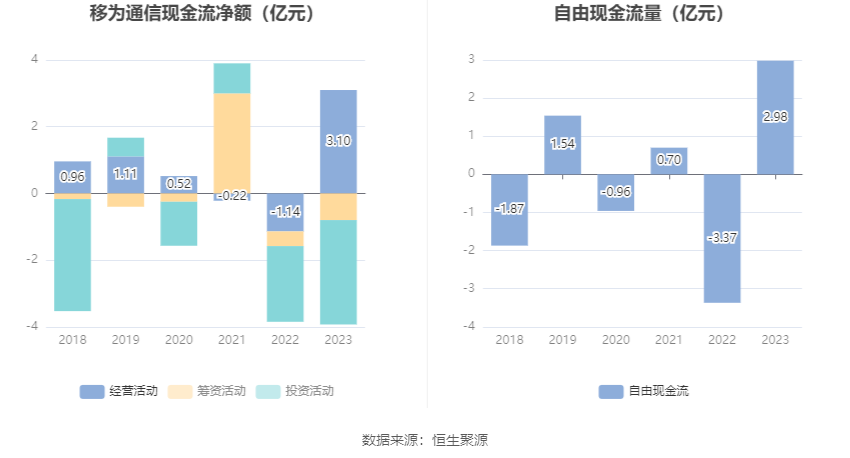 移为通信：2023 年净利润同比下降 11.40% 拟 10 派 1.5 元 - 第 15 张图片 - 小家生活风水网