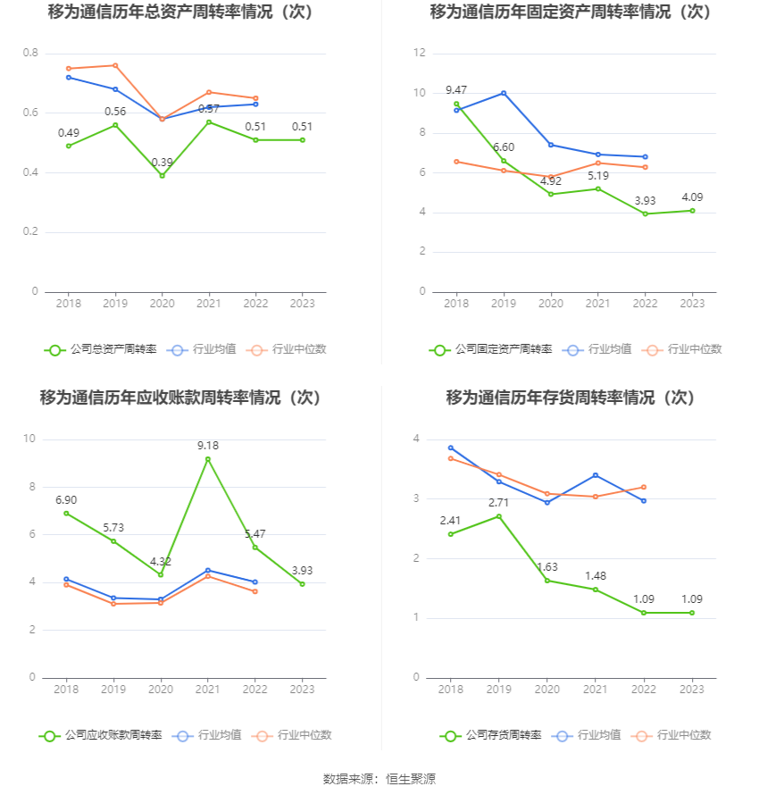 移为通信：2023 年净利润同比下降 11.40% 拟 10 派 1.5 元 - 第 17 张图片 - 小家生活风水网