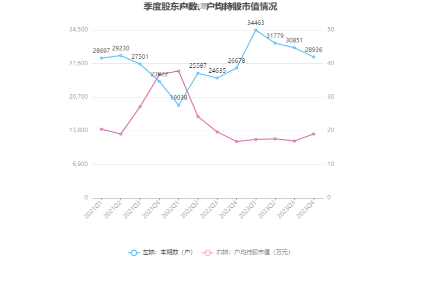 移为通信：2023 年净利润同比下降 11.40% 拟 10 派 1.5 元 - 第 27 张图片 - 小家生活风水网