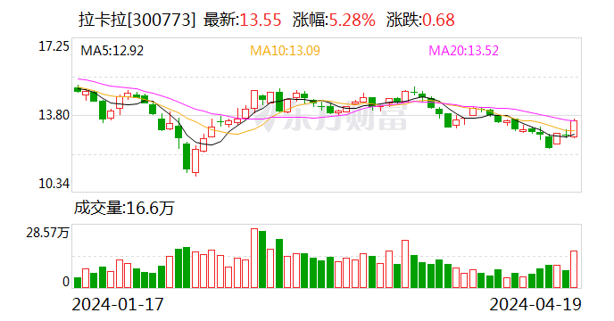 拉卡拉发布 2023 年年报及 2024 年一季报：去年实现营业收入 59.34 亿元 - 第 1 张图片 - 小家生活风水网