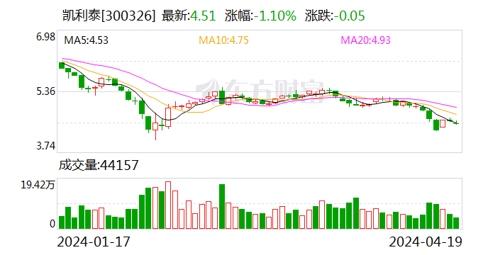 凯利泰：2023 年净利润 1.13 亿元 同比扭亏 - 第 1 张图片 - 小家生活风水网