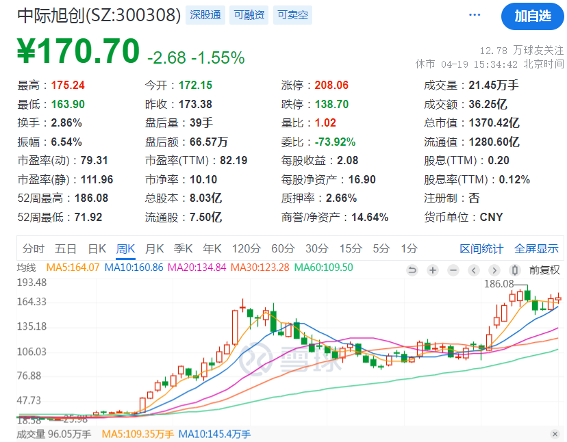 刚刚	，爆了！单季赚超 10 亿元, 中际旭创最新财报刷屏 - 第 2 张图片 - 小家生活风水网