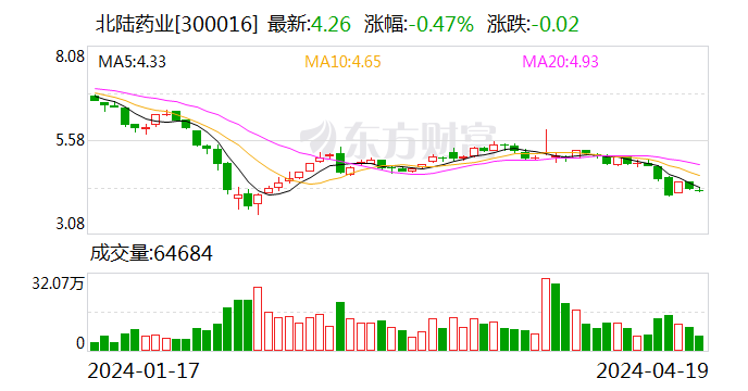 北陆药业：2023 年亏损 7175.71 万元 - 第 1 张图片 - 小家生活风水网